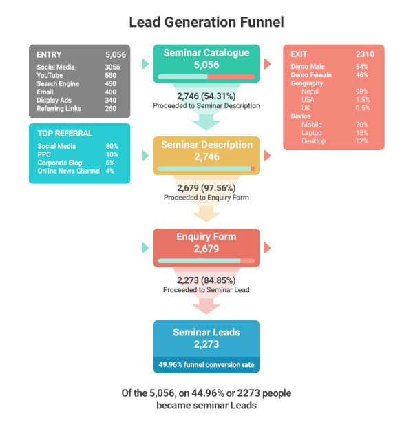 Lead generation funnel by Trilogy digital Media