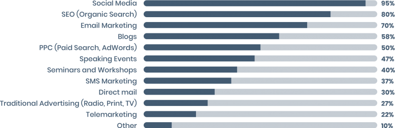 lead generation data graph